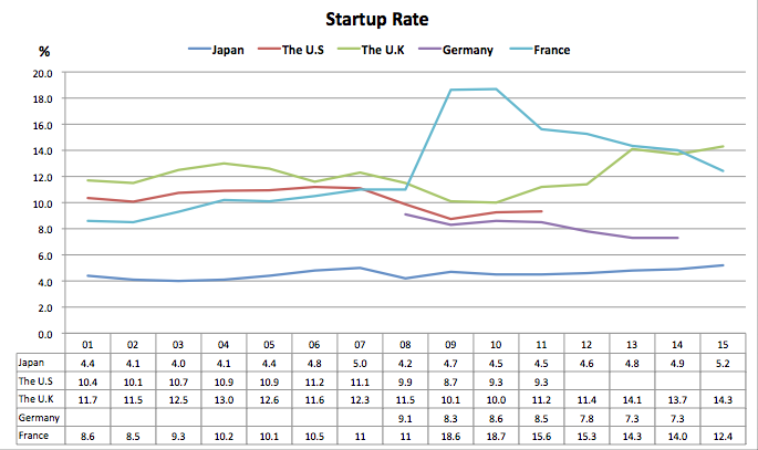 The startup condition in Japan 2