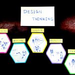 The Best Guide for Design Thinking